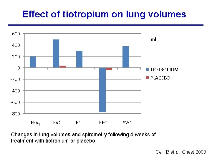 Effect of tiotropium on lung volumes 600 ml 400 200 0 TIOTROPIUM PLACEBO -200