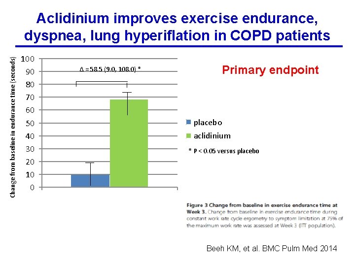 Change from baseline in endurance time (seconds) Aclidinium improves exercise endurance, dyspnea, lung hyperiflation