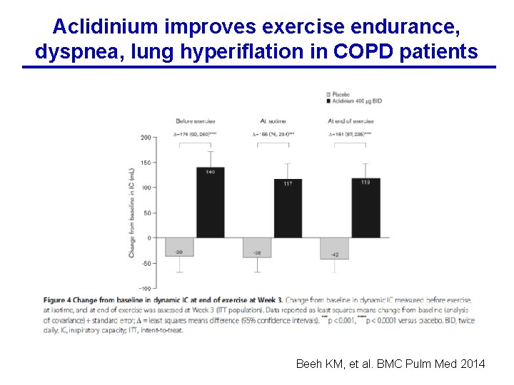 Aclidinium improves exercise endurance, dyspnea, lung hyperiflation in COPD patients Beeh KM, et al.