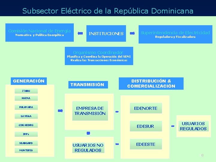 Subsector Eléctrico de la República Dominicana Comisión Nacional de Energía Normativa y Política Energética