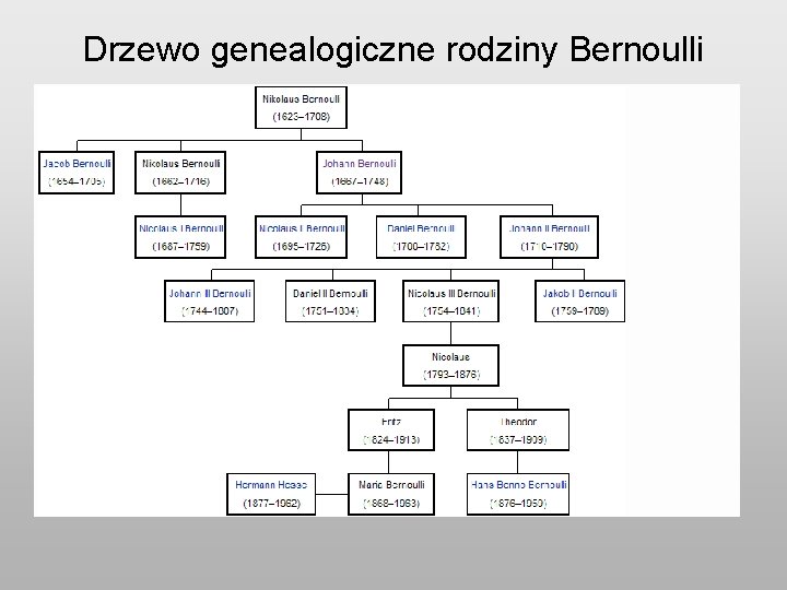 Drzewo genealogiczne rodziny Bernoulli 