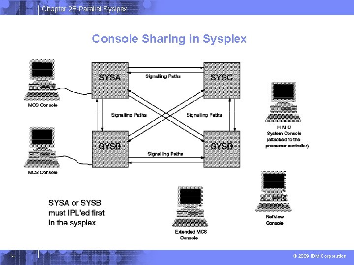Chapter 2 B Parallel Syslpex Console Sharing in Sysplex 14 © 2009 IBM Corporation