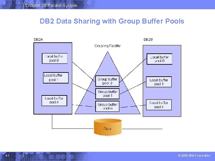 Chapter 2 B Parallel Syslpex DB 2 Data Sharing with Group Buffer Pools 41