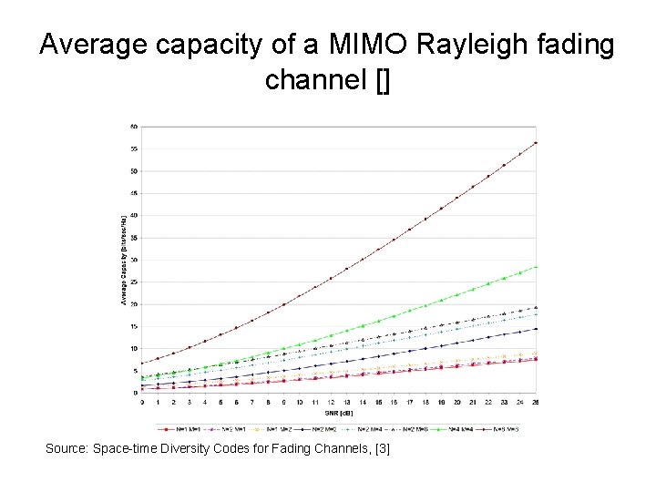 Average capacity of a MIMO Rayleigh fading channel [] Source: Space-time Diversity Codes for
