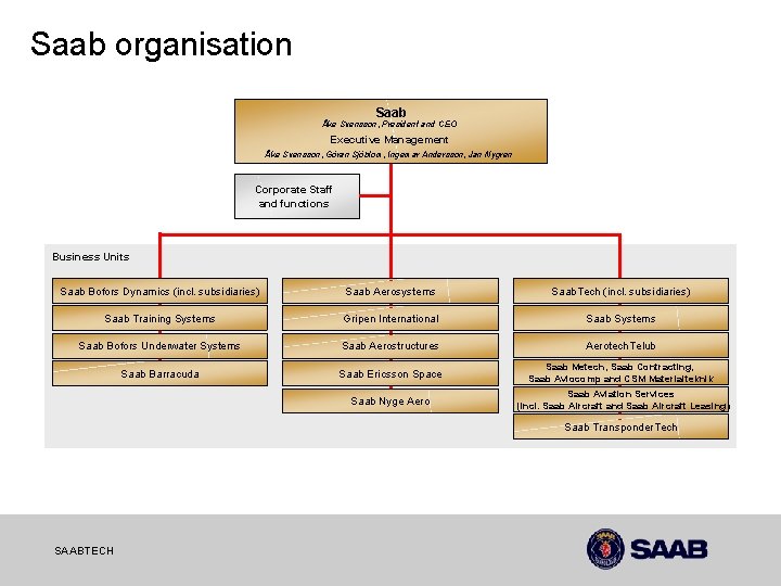 Saab organisation Saab Åke Svensson, President and CEO Executive Management Åke Svensson, Göran Sjöblom,