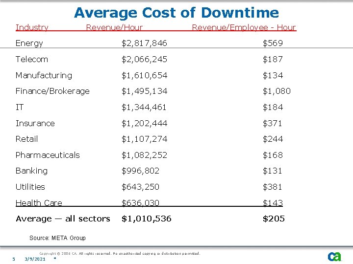Average Cost of Downtime Industry Revenue/Hour Revenue/Employee - Hour Energy $2, 817, 846 $569