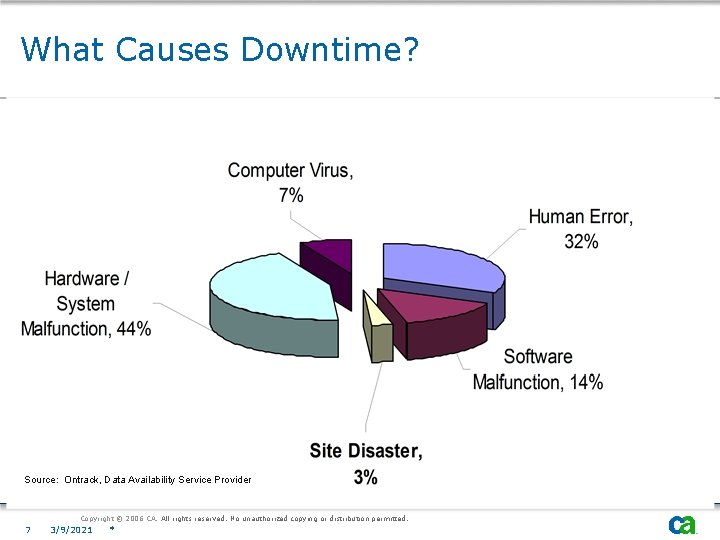 What Causes Downtime? Source: Ontrack, Data Availability Service Provider Copyright © 2006 CA. All