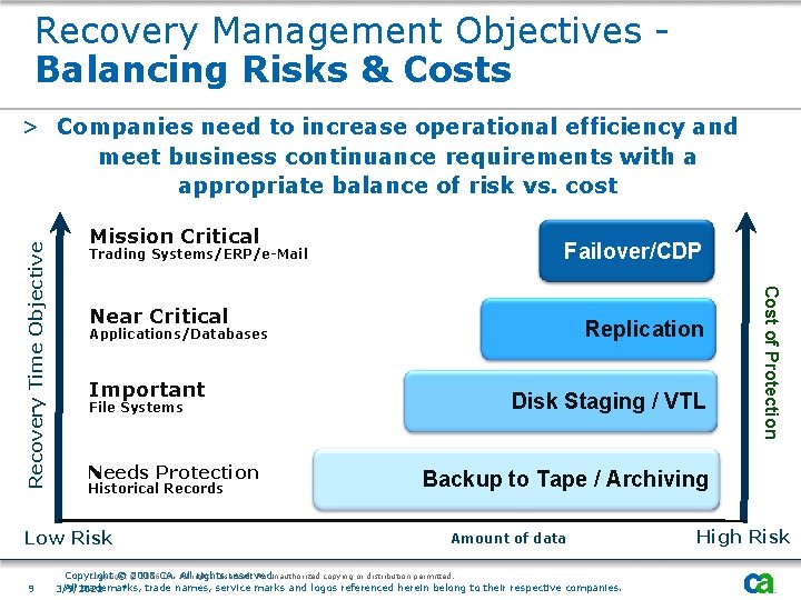 Recovery Management Objectives Balancing Risks & Costs Mission Critical Trading Systems/ERP/e-Mail Near Critical Replication