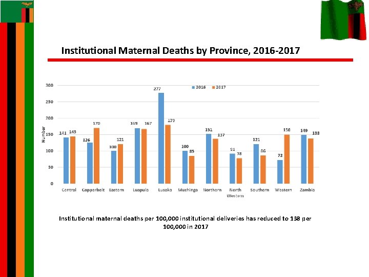 Institutional Maternal Deaths by Province, 2016 -2017 Institutional maternal deaths per 100, 000 institutional