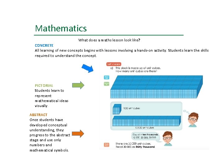 Mathematics What does a maths lesson look like? CONCRETE All learning of new concepts