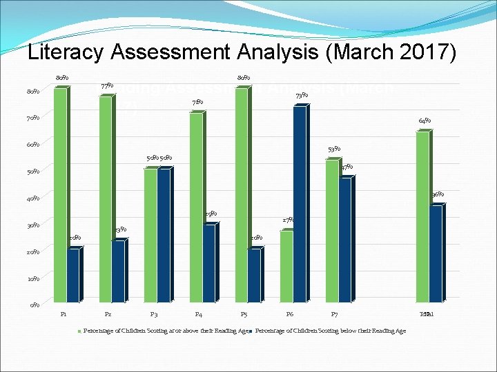 Literacy Assessment Analysis (March 2017) 80% Reading Assessment Analysis (March 2017) 77% 80% 73%