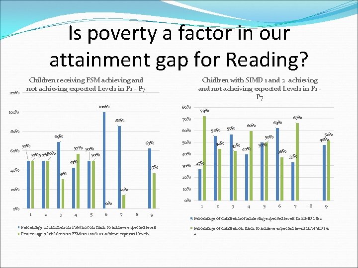 Is poverty a factor in our attainment gap for Reading? 120% Children receiving FSM