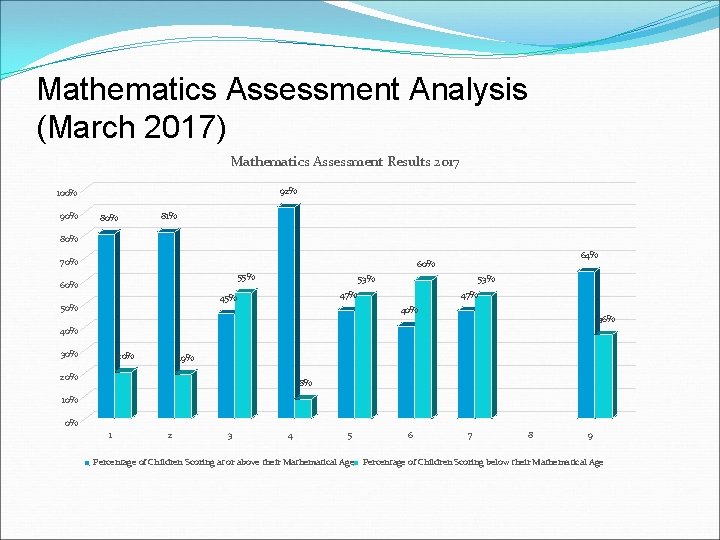 Mathematics Assessment Analysis (March 2017) Mathematics Assessment Results 2017 92% 100% 90% 81% 80%