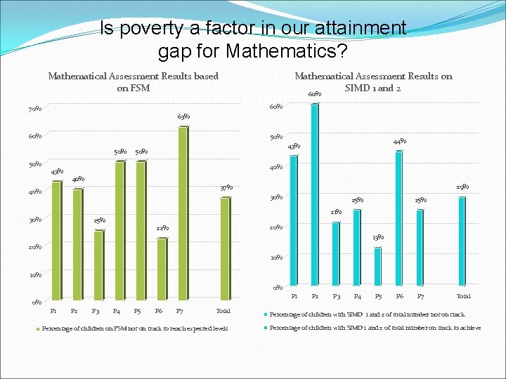 Is poverty a factor in our attainment gap for Mathematics? Mathematical Assessment Results baseda