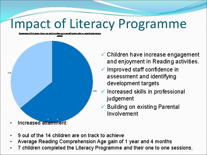 Impact of Literacy Programme Percentage of P 4 Literacy Group on track to achieving