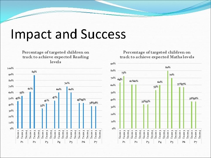 Impact and Success Percentage of targeted children on track to achieve expected Reading levels