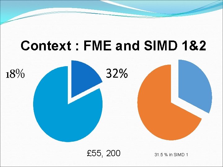 Context : FME and SIMD 1&2 £ 55, 200 31. 5 % in SIMD