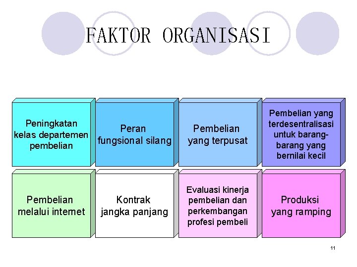 FAKTOR ORGANISASI Peningkatan Peran kelas departemen fungsional silang pembelian Pembelian melalui internet Kontrak jangka