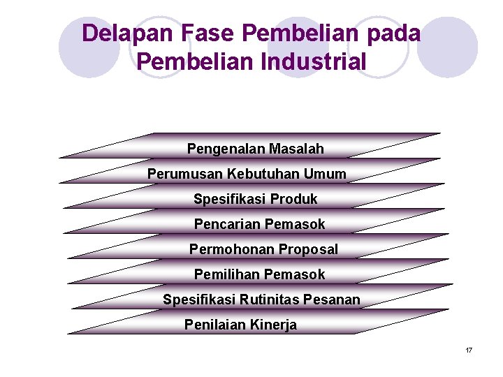 Delapan Fase Pembelian pada Pembelian Industrial Pengenalan Masalah Perumusan Kebutuhan Umum Spesifikasi Produk Pencarian