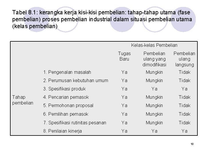 Tabel 8. 1: kerangka kerja kisi-kisi pembelian: tahap-tahap utama (fase pembelian) proses pembelian industrial