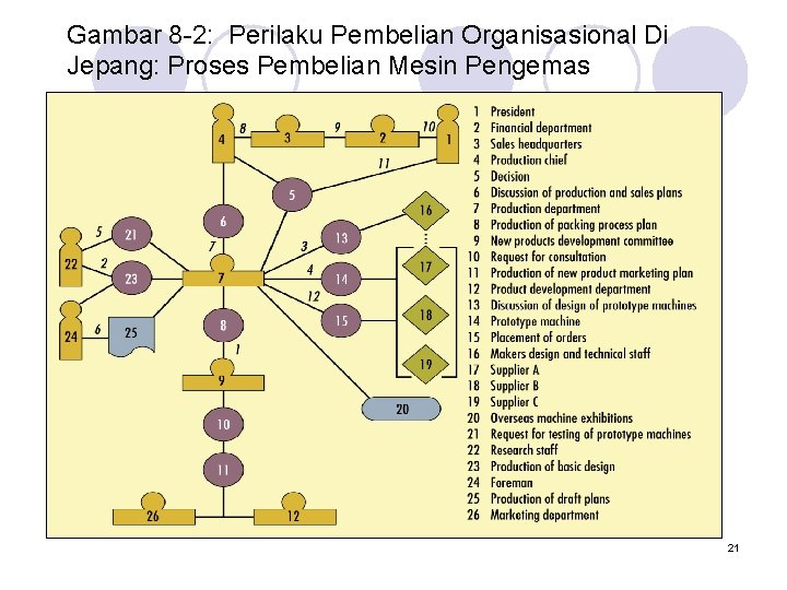 Gambar 8 -2: Perilaku Pembelian Organisasional Di Jepang: Proses Pembelian Mesin Pengemas 21 