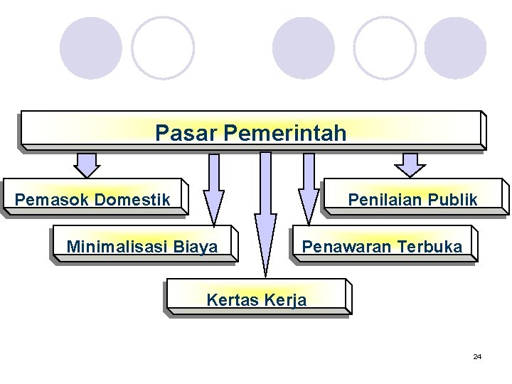 Pasar Pemerintah Pemasok Domestik Penilaian Publik Minimalisasi Biaya Penawaran Terbuka Kertas Kerja 24 