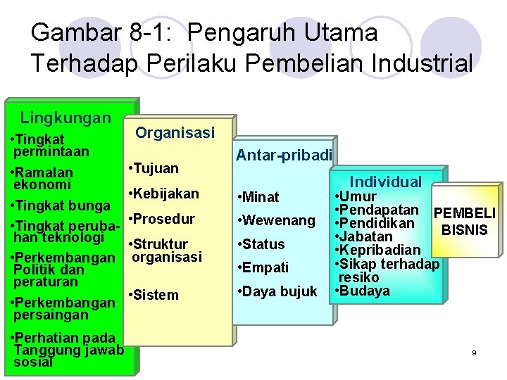 Gambar 8 -1: Pengaruh Utama Terhadap Perilaku Pembelian Industrial Lingkungan • Tingkat permintaan •