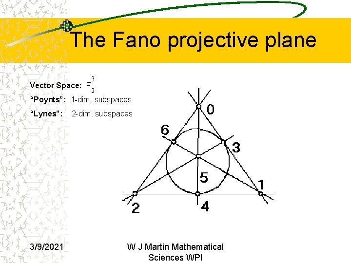 The Fano projective plane 3 Vector Space: F 2 “Poynts”: 1 -dim. subspaces “Lynes”: The Fano projective plane 3 Vector Space: F 2 “Poynts”: 1 -dim. subspaces “Lynes”: