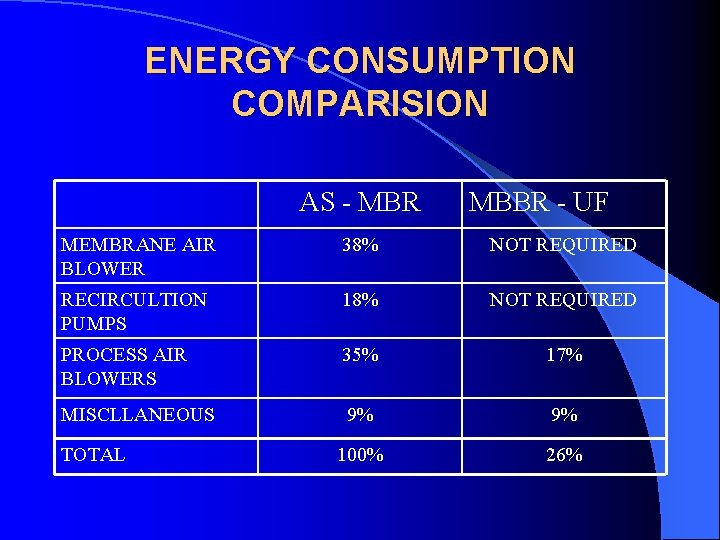 ENERGY CONSUMPTION COMPARISION AS - MBR MBBR - UF MEMBRANE AIR BLOWER 38% NOT