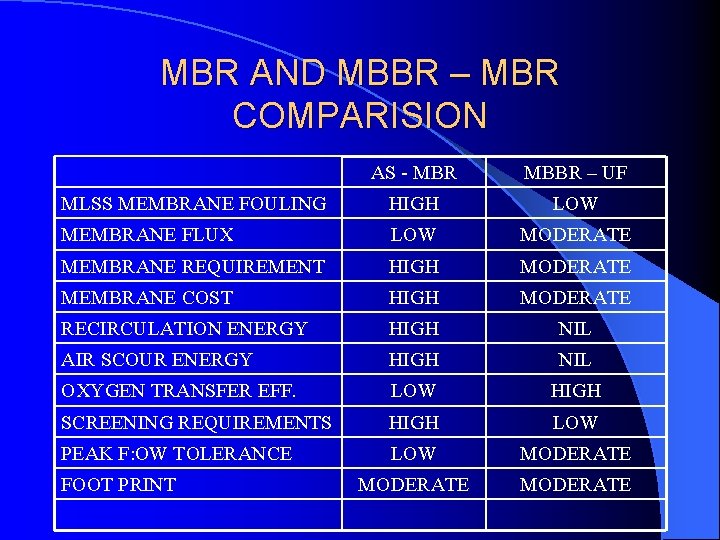 MBR AND MBBR – MBR COMPARISION AS - MBR MBBR – UF MLSS MEMBRANE