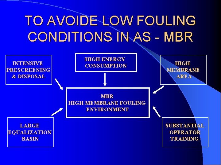 TO AVOIDE LOW FOULING CONDITIONS IN AS - MBR INTENSIVE PRESCREENING & DISPOSAL HIGH