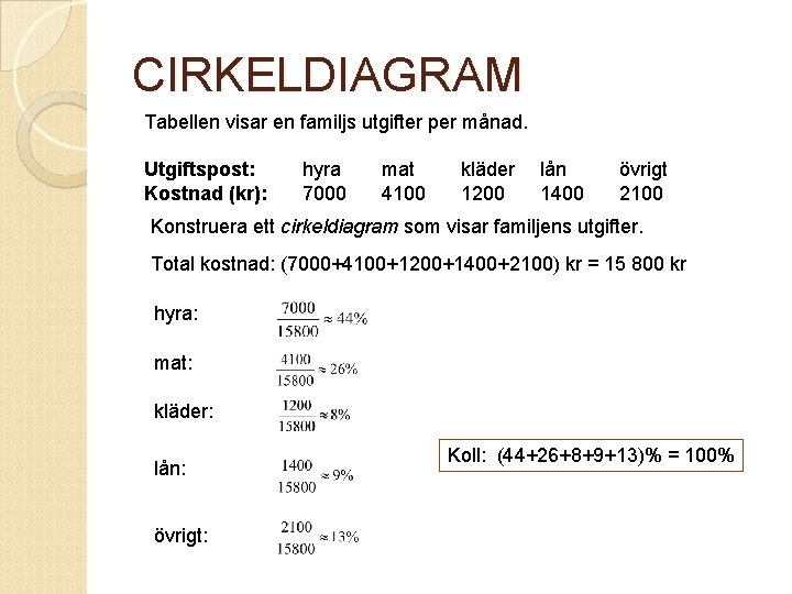 CIRKELDIAGRAM Tabellen visar en familjs utgifter per månad. Utgiftspost: Kostnad (kr): hyra 7000 mat