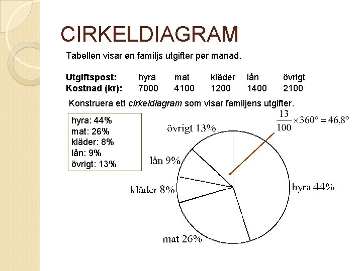 CIRKELDIAGRAM Tabellen visar en familjs utgifter per månad. Utgiftspost: Kostnad (kr): hyra 7000 mat