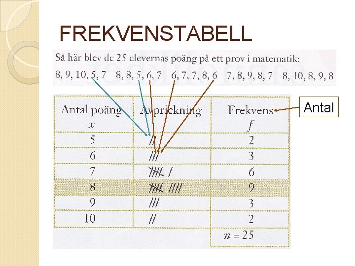 FREKVENSTABELL Antal 