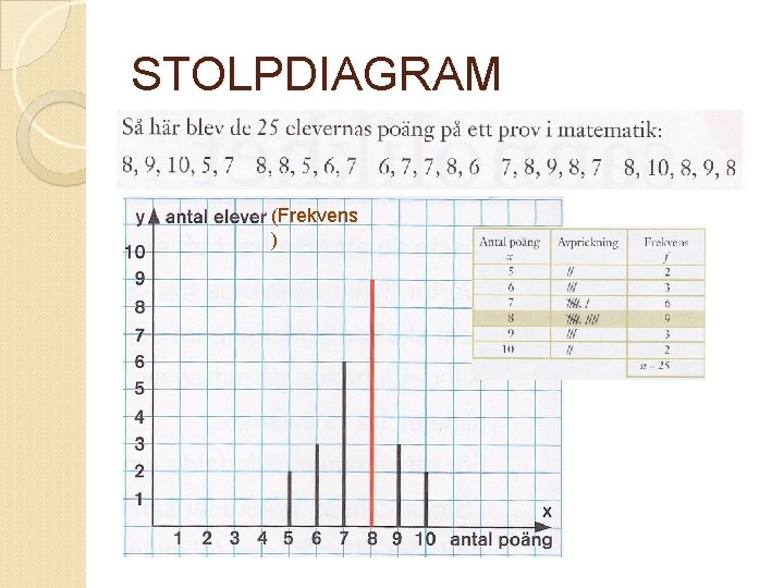 STOLPDIAGRAM (Frekvens ) 