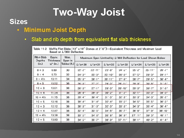 Sizes Two-Way Joist • Minimum Joist Depth • Slab and rib depth from equivalent