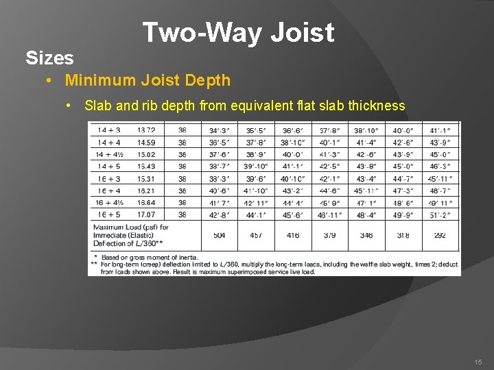 Sizes Two-Way Joist • Minimum Joist Depth • Slab and rib depth from equivalent