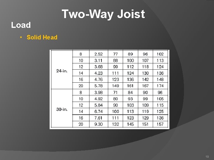 Load Two-Way Joist • Solid Head 19 