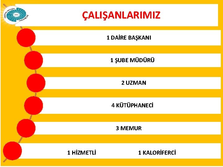 ÇALIŞANLARIMIZ 1 DAİRE BAŞKANI 1 ŞUBE MÜDÜRÜ 2 UZMAN 4 KÜTÜPHANECİ 3 MEMUR 1