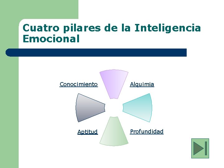 Cuatro pilares de la Inteligencia Emocional Conocimiento Aptitud Alquimia Profundidad 