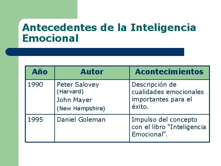Antecedentes de la Inteligencia Emocional Año 1990 Autor Peter Salovey (Harvard) John Mayer (New