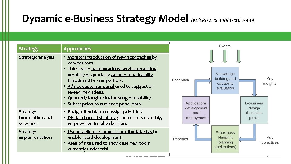 Dynamic e-Business Strategy Model (Kalakota & Robinson, 2000) Strategy Approaches Strategic analysis • Monitor