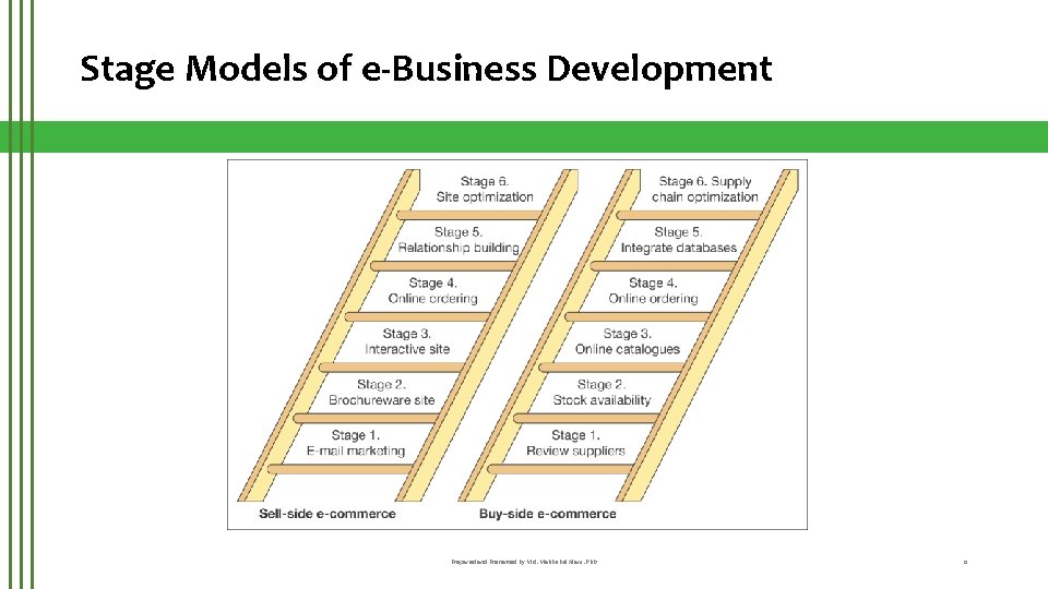 Stage Models of e-Business Development Prepared and Presented by Md. Mahbubul Alam, Ph. D