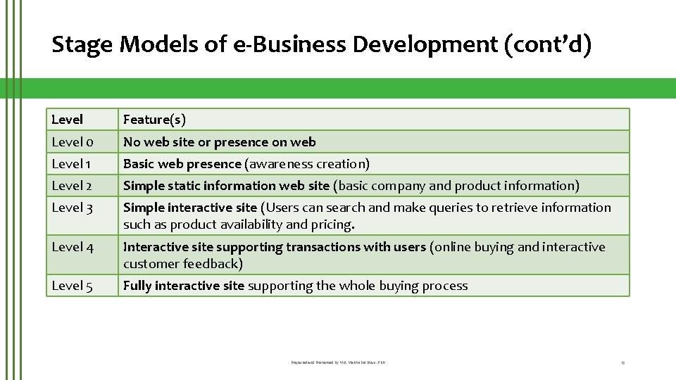 Stage Models of e-Business Development (cont’d) Level Feature(s) Level 0 No web site or