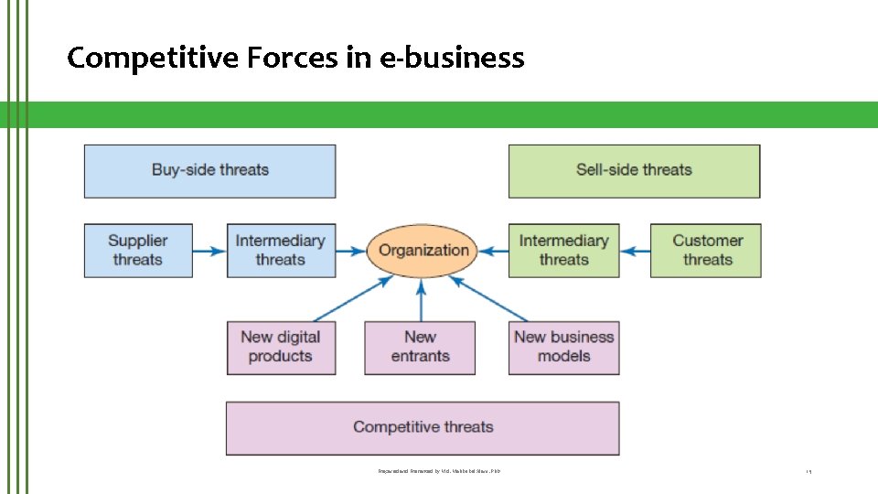 Competitive Forces in e-business Prepared and Presented by Md. Mahbubul Alam, Ph. D 19