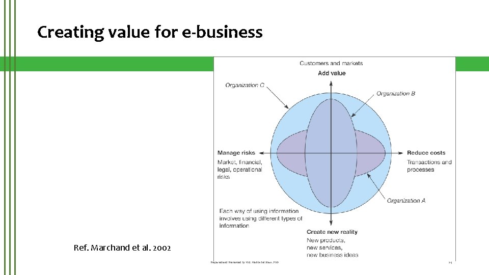 Creating value for e-business Ref. Marchand et al. 2002 Prepared and Presented by Md.