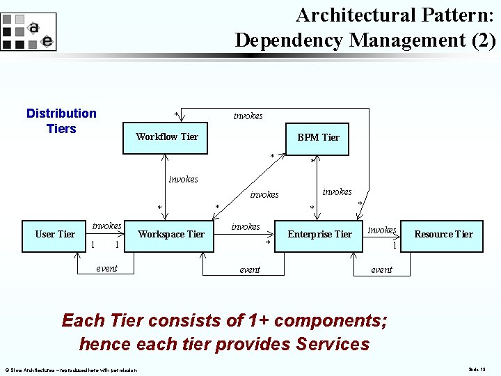 Architectural Pattern: Dependency Management (2) Distribution Tiers * invokes Workflow Tier BPM Tier *