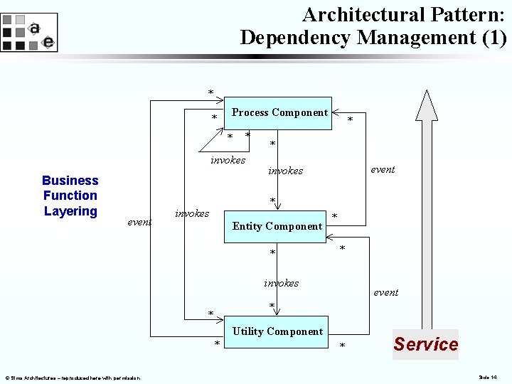 Architectural Pattern: Dependency Management (1) * * Process Component * * invokes Business Function