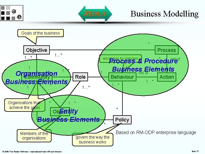 Business Modelling Goals of the business * Process Objective 1…* 1 what has to