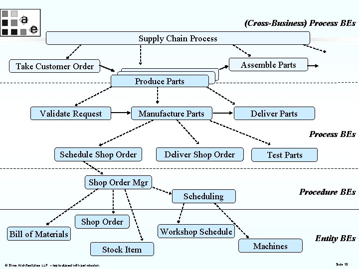 (Cross-Business) Process BEs Supply Chain Process Assemble Parts Take Customer Order Produce. Parts Produce